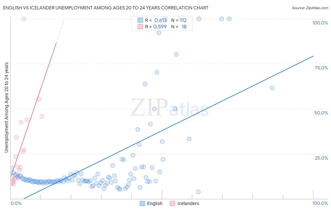 English vs Icelander Unemployment Among Ages 20 to 24 years