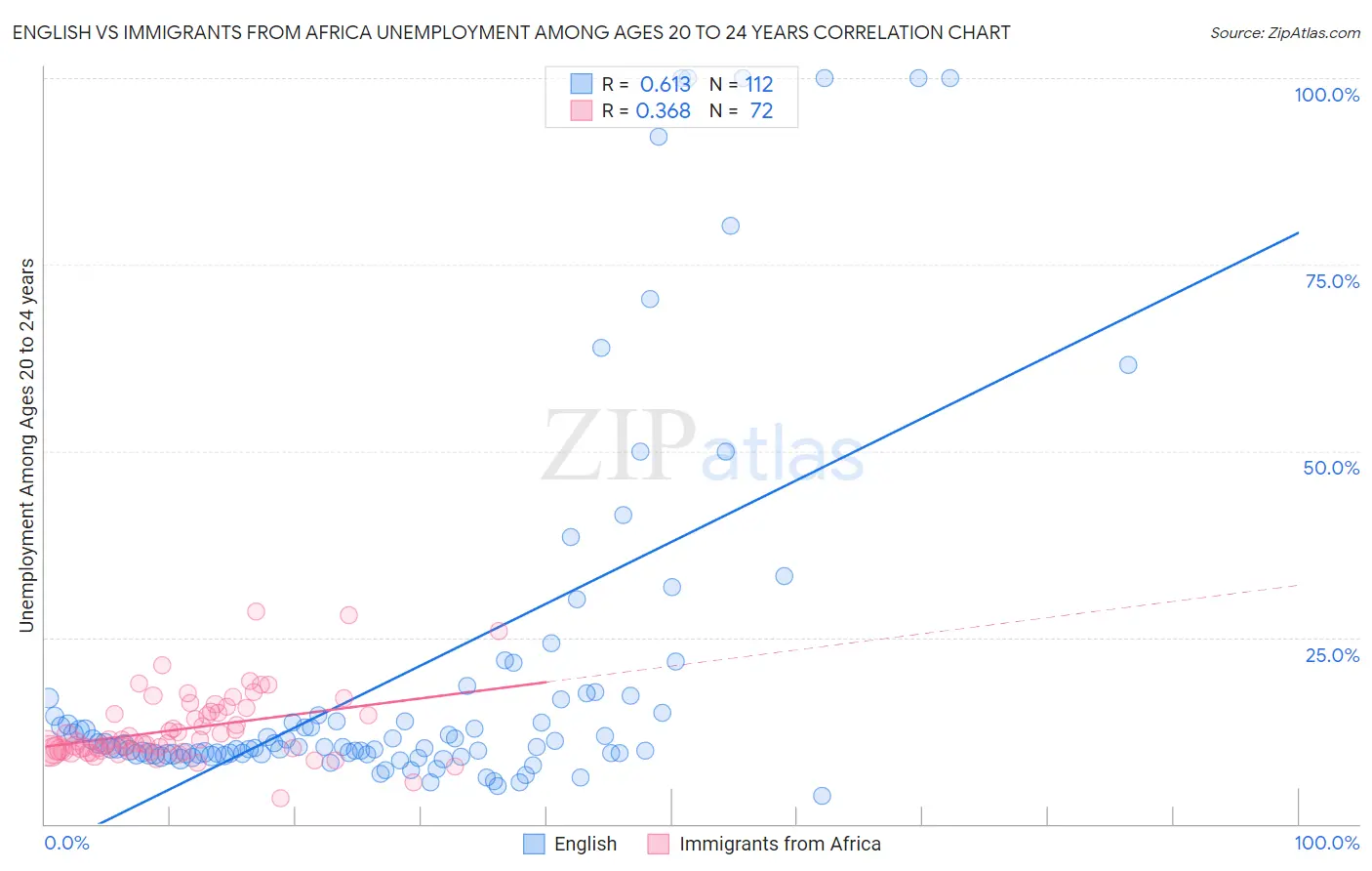 English vs Immigrants from Africa Unemployment Among Ages 20 to 24 years