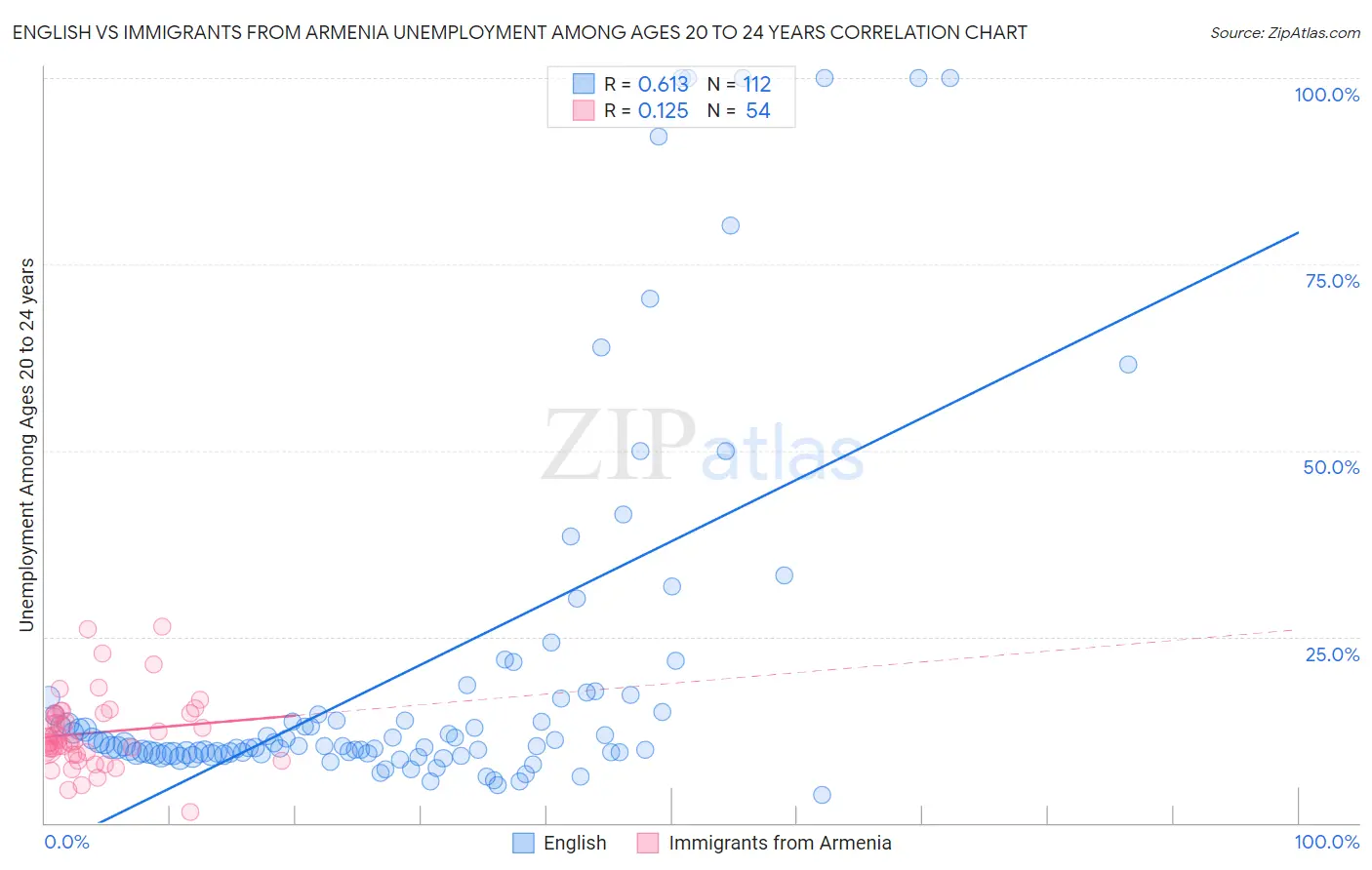 English vs Immigrants from Armenia Unemployment Among Ages 20 to 24 years