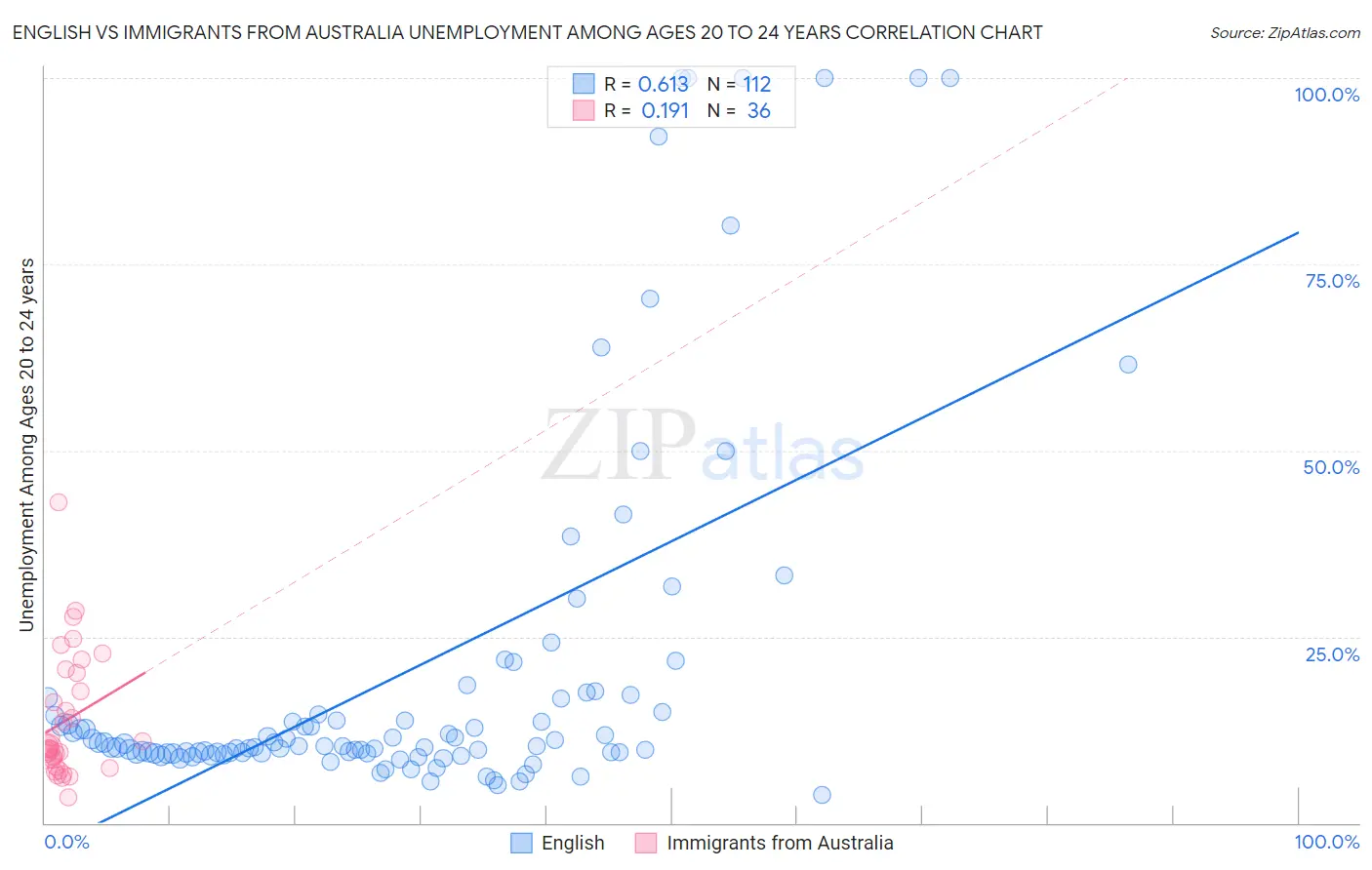 English vs Immigrants from Australia Unemployment Among Ages 20 to 24 years