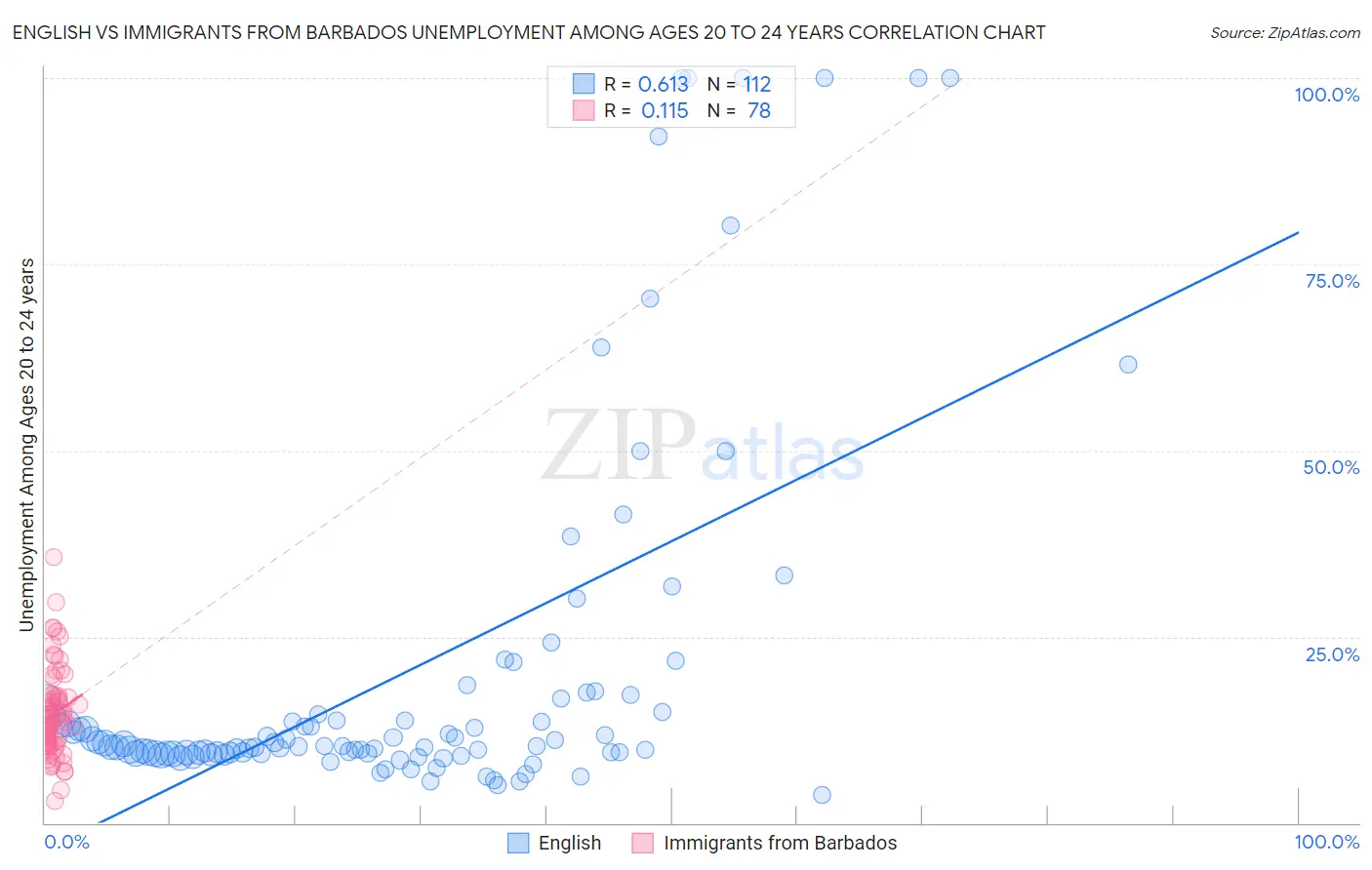 English vs Immigrants from Barbados Unemployment Among Ages 20 to 24 years