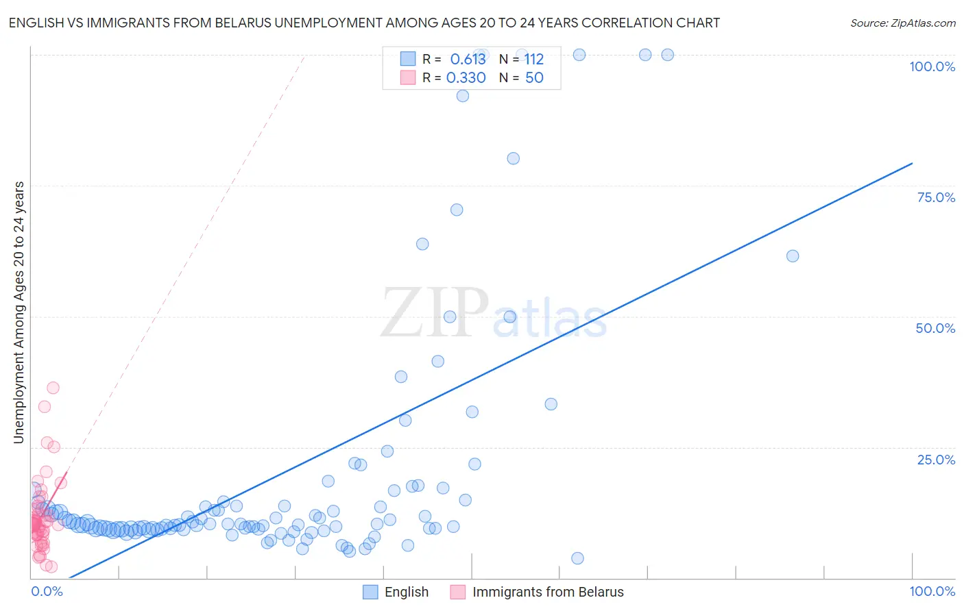 English vs Immigrants from Belarus Unemployment Among Ages 20 to 24 years