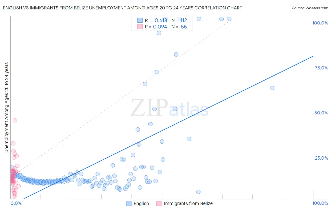 English vs Immigrants from Belize Unemployment Among Ages 20 to 24 years