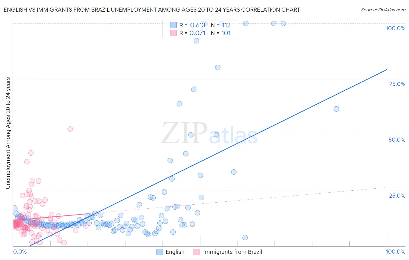 English vs Immigrants from Brazil Unemployment Among Ages 20 to 24 years