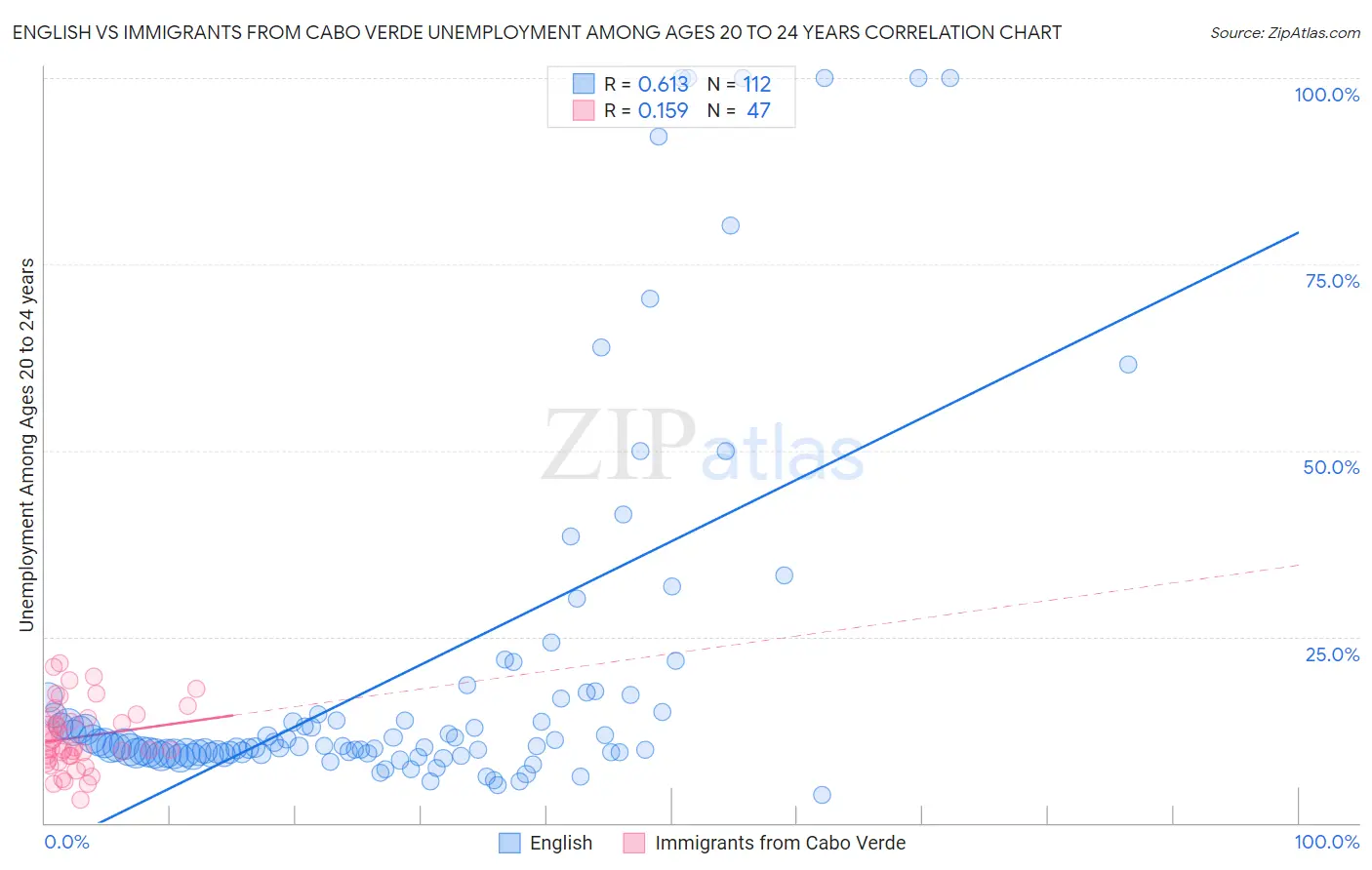 English vs Immigrants from Cabo Verde Unemployment Among Ages 20 to 24 years