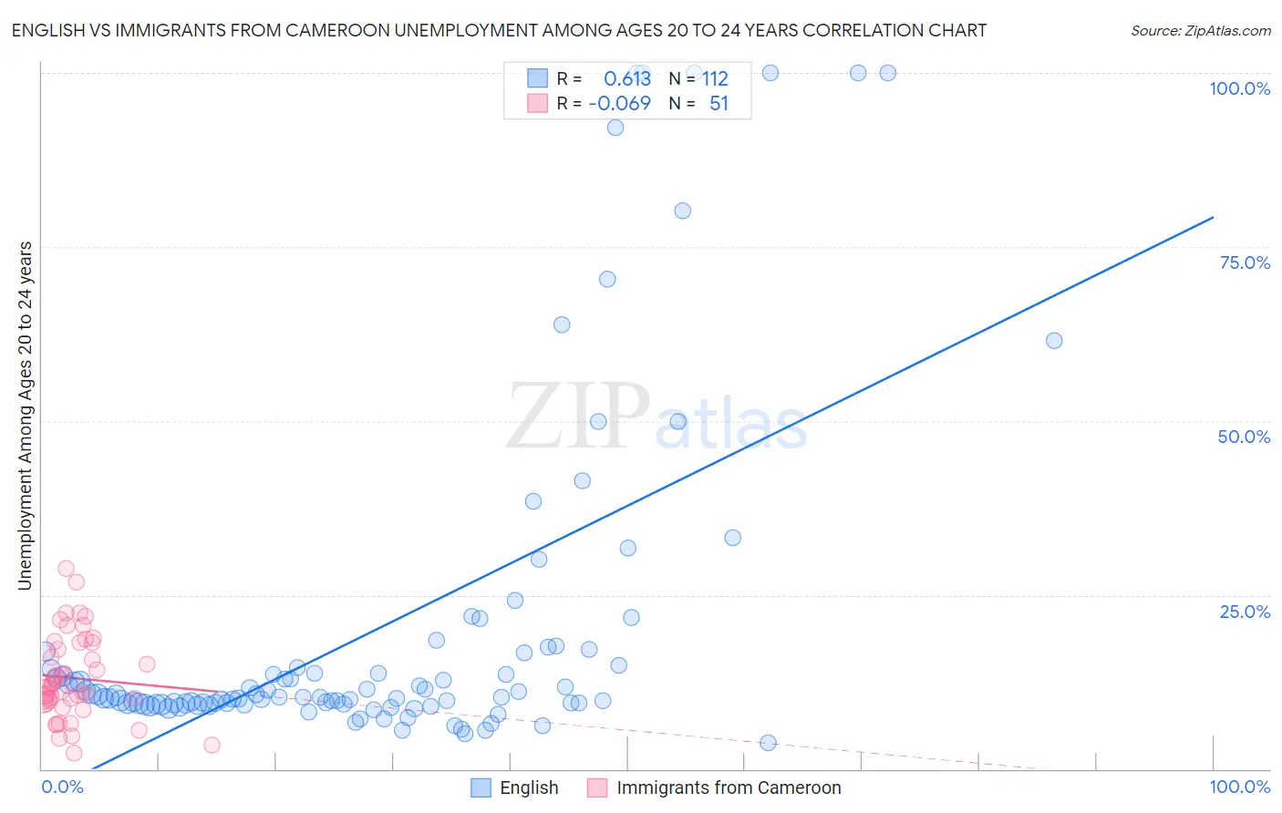 English vs Immigrants from Cameroon Unemployment Among Ages 20 to 24 years