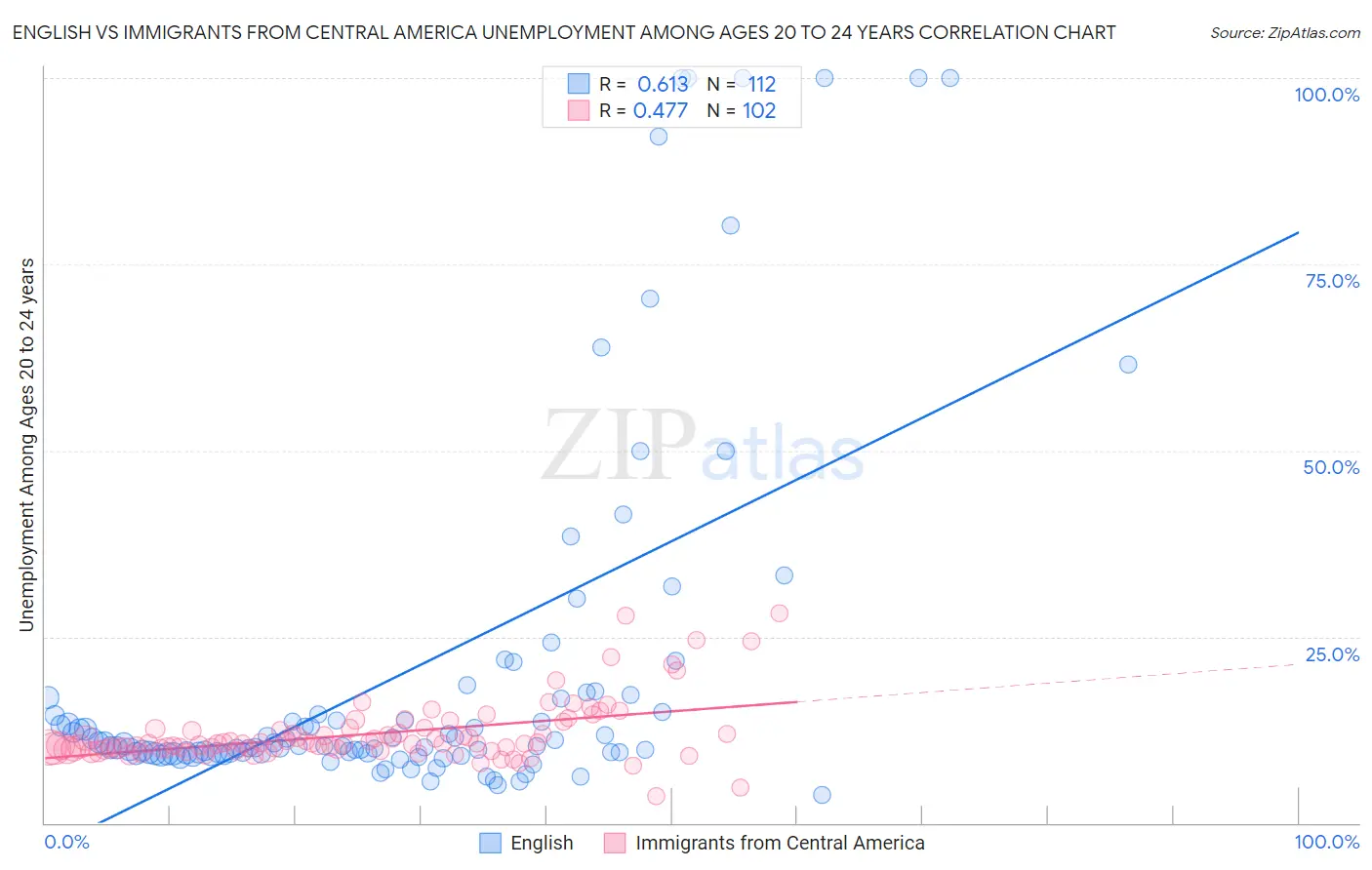 English vs Immigrants from Central America Unemployment Among Ages 20 to 24 years