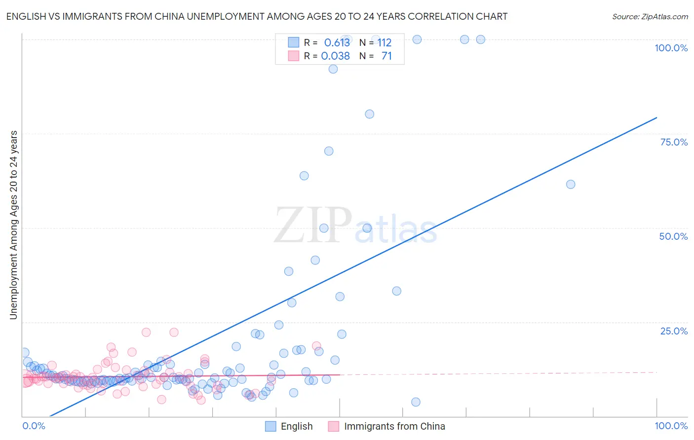 English vs Immigrants from China Unemployment Among Ages 20 to 24 years