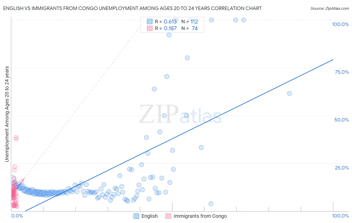 English vs Immigrants from Congo Unemployment Among Ages 20 to 24 years