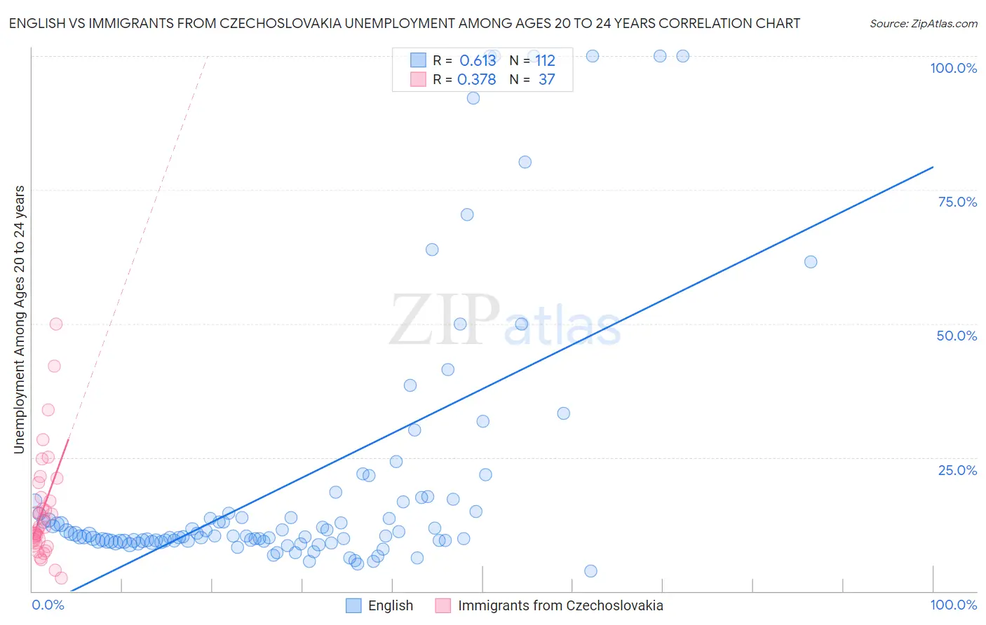 English vs Immigrants from Czechoslovakia Unemployment Among Ages 20 to 24 years