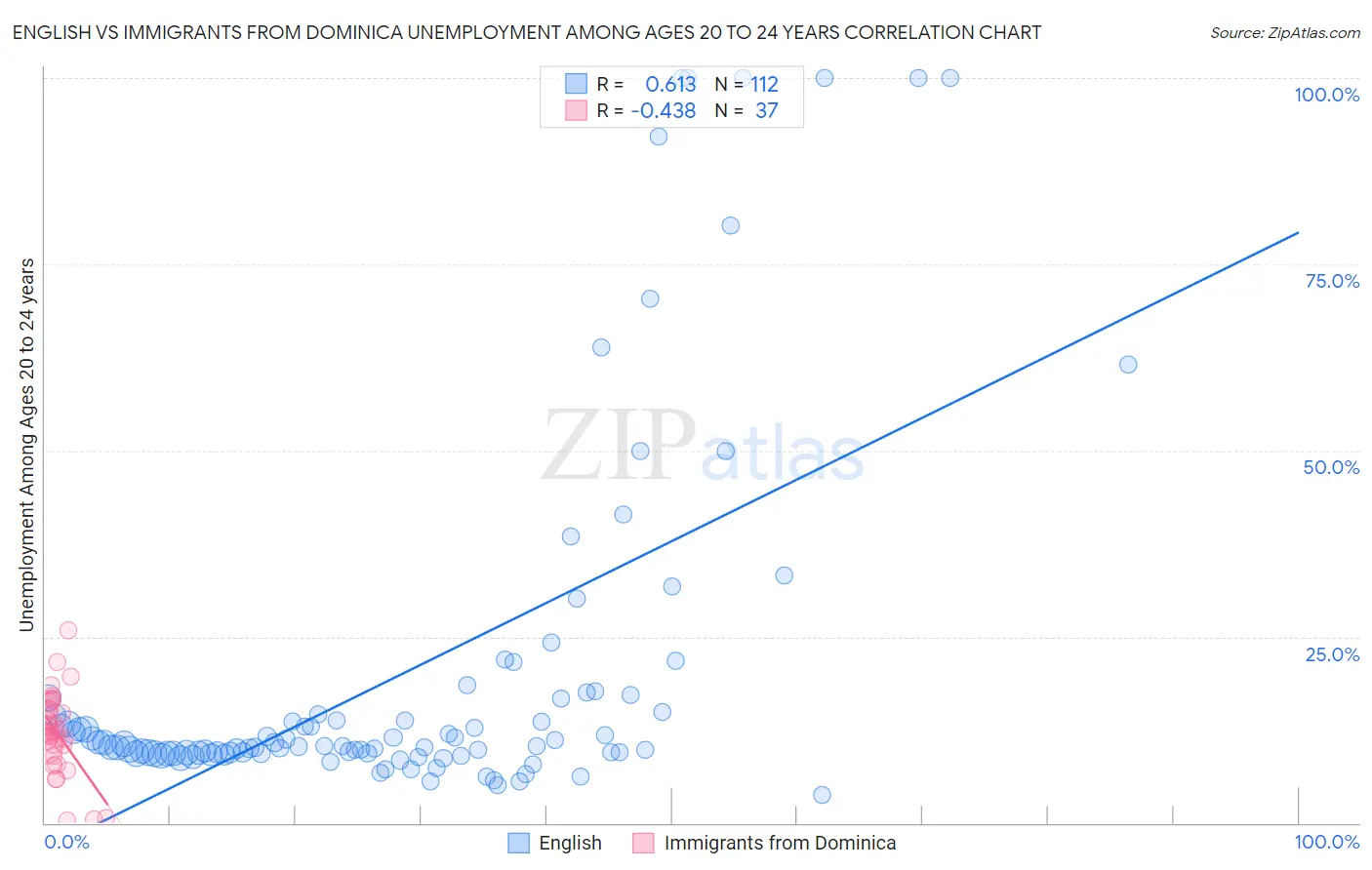 English vs Immigrants from Dominica Unemployment Among Ages 20 to 24 years