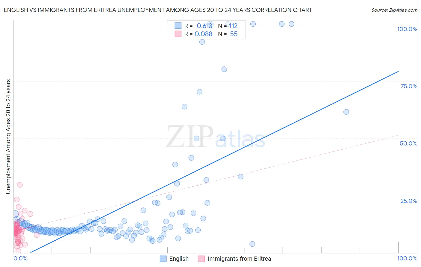 English vs Immigrants from Eritrea Unemployment Among Ages 20 to 24 years