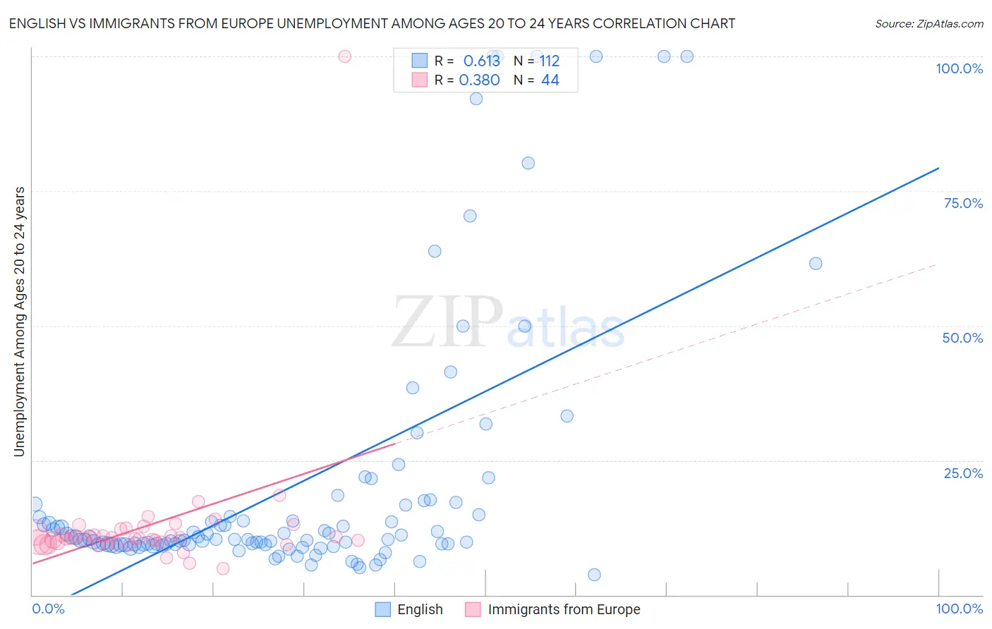 English vs Immigrants from Europe Unemployment Among Ages 20 to 24 years
