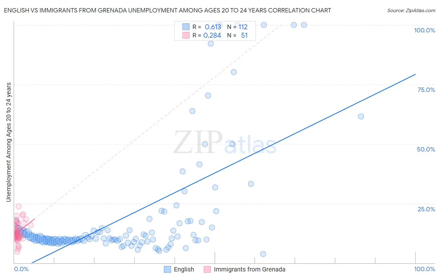 English vs Immigrants from Grenada Unemployment Among Ages 20 to 24 years
