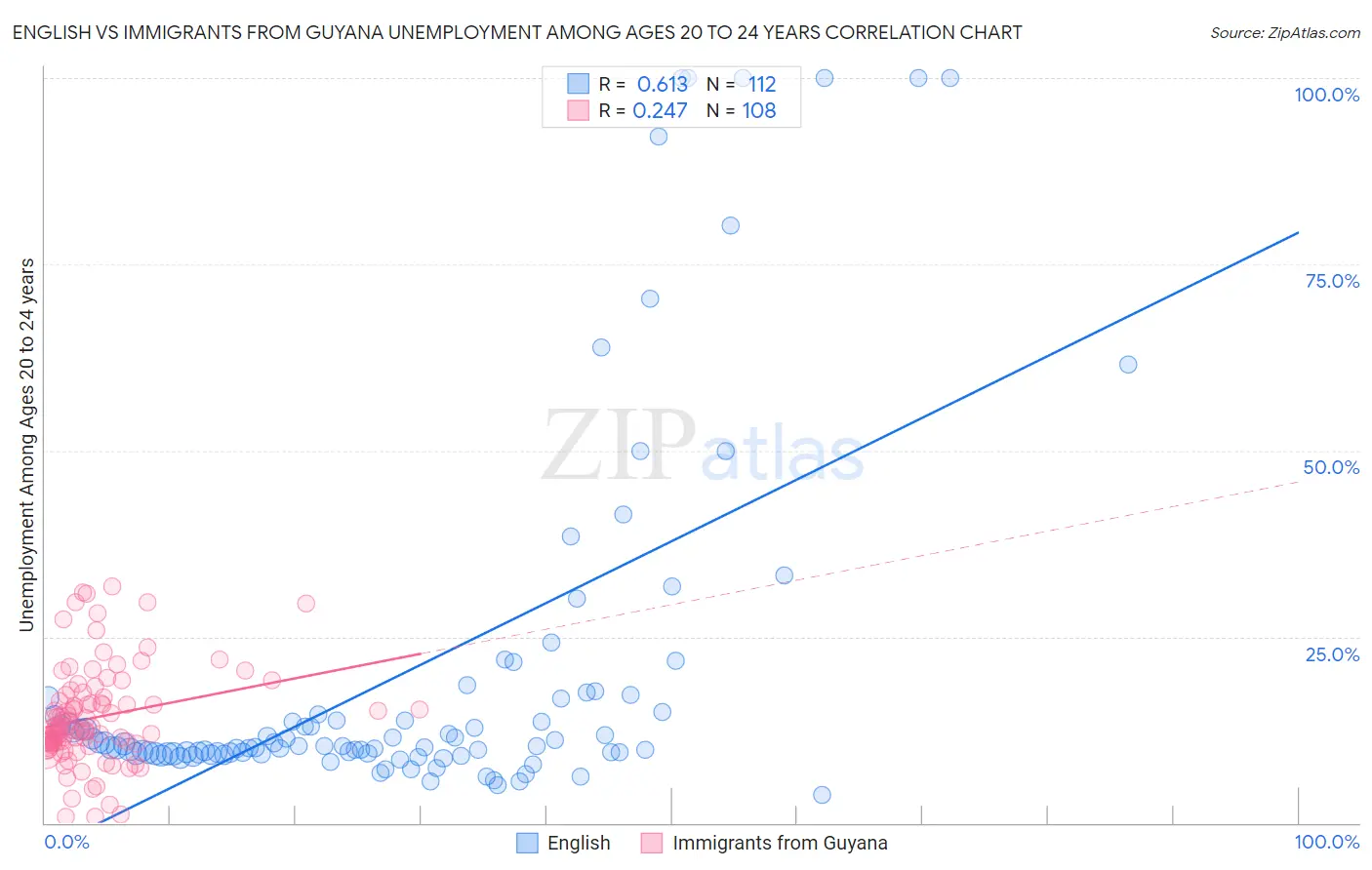 English vs Immigrants from Guyana Unemployment Among Ages 20 to 24 years