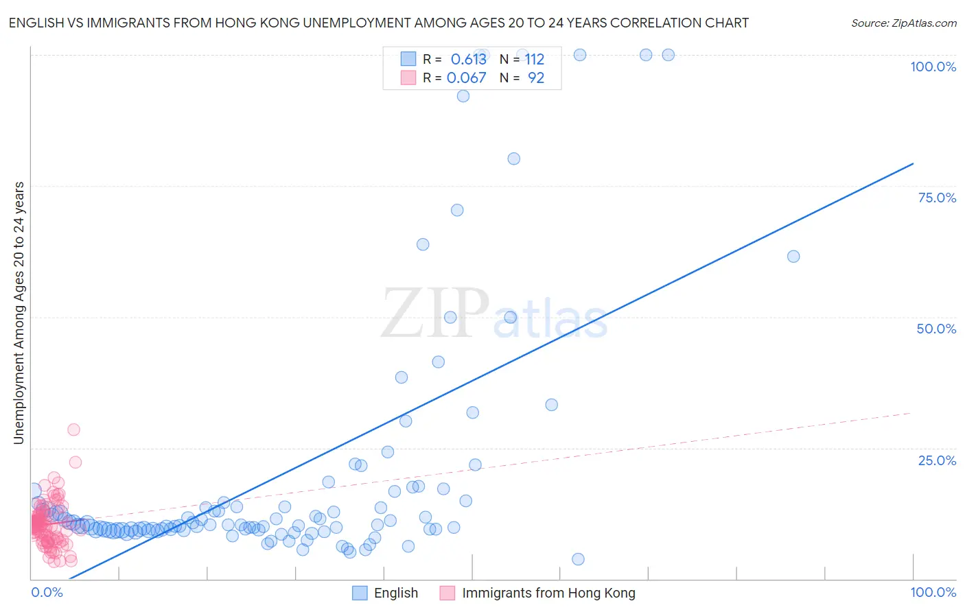 English vs Immigrants from Hong Kong Unemployment Among Ages 20 to 24 years