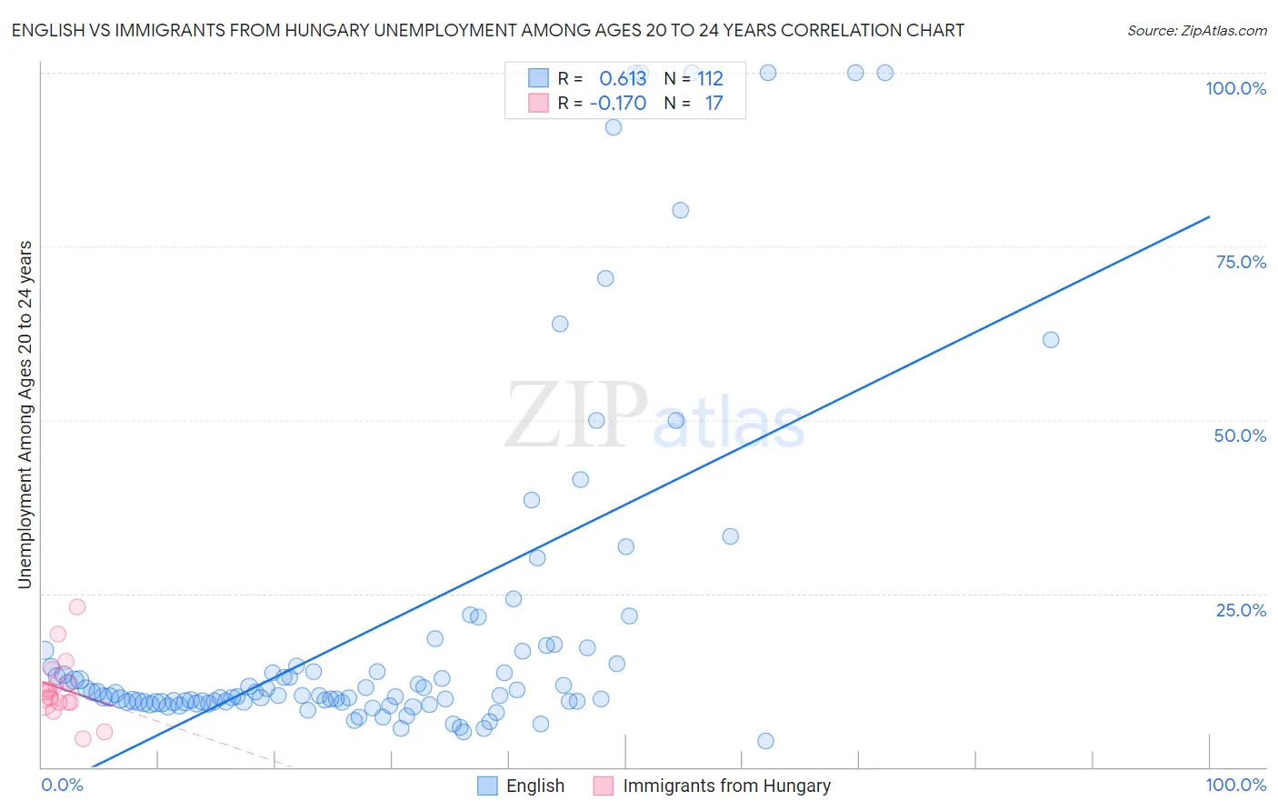 English vs Immigrants from Hungary Unemployment Among Ages 20 to 24 years