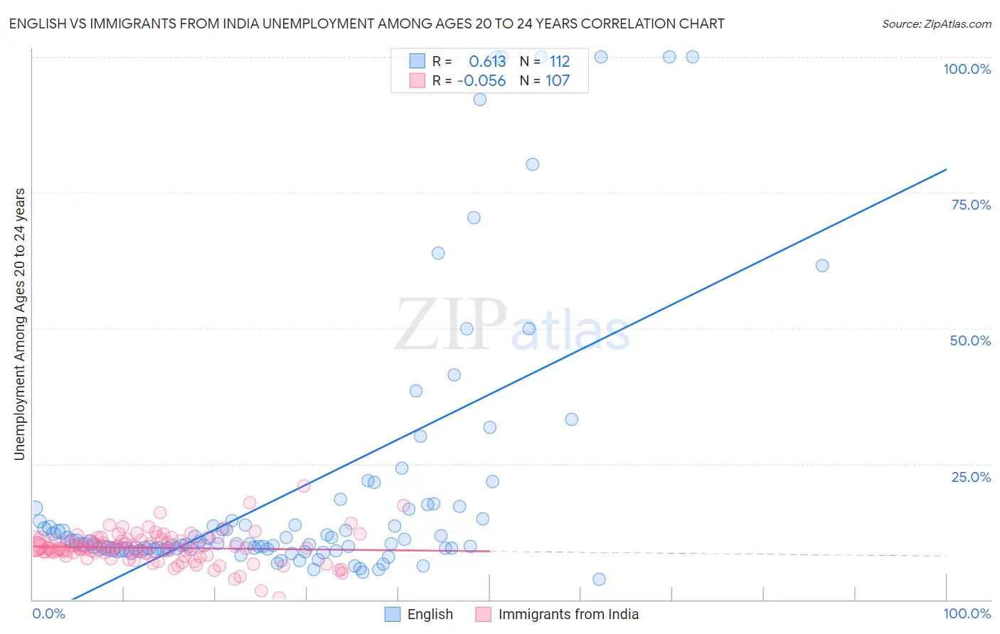 English vs Immigrants from India Unemployment Among Ages 20 to 24 years