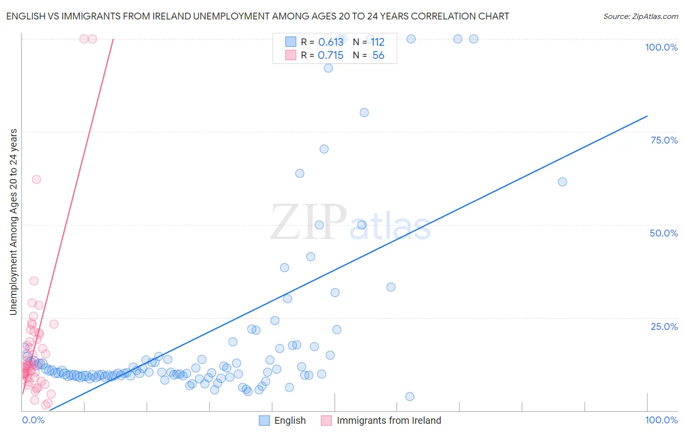 English vs Immigrants from Ireland Unemployment Among Ages 20 to 24 years
