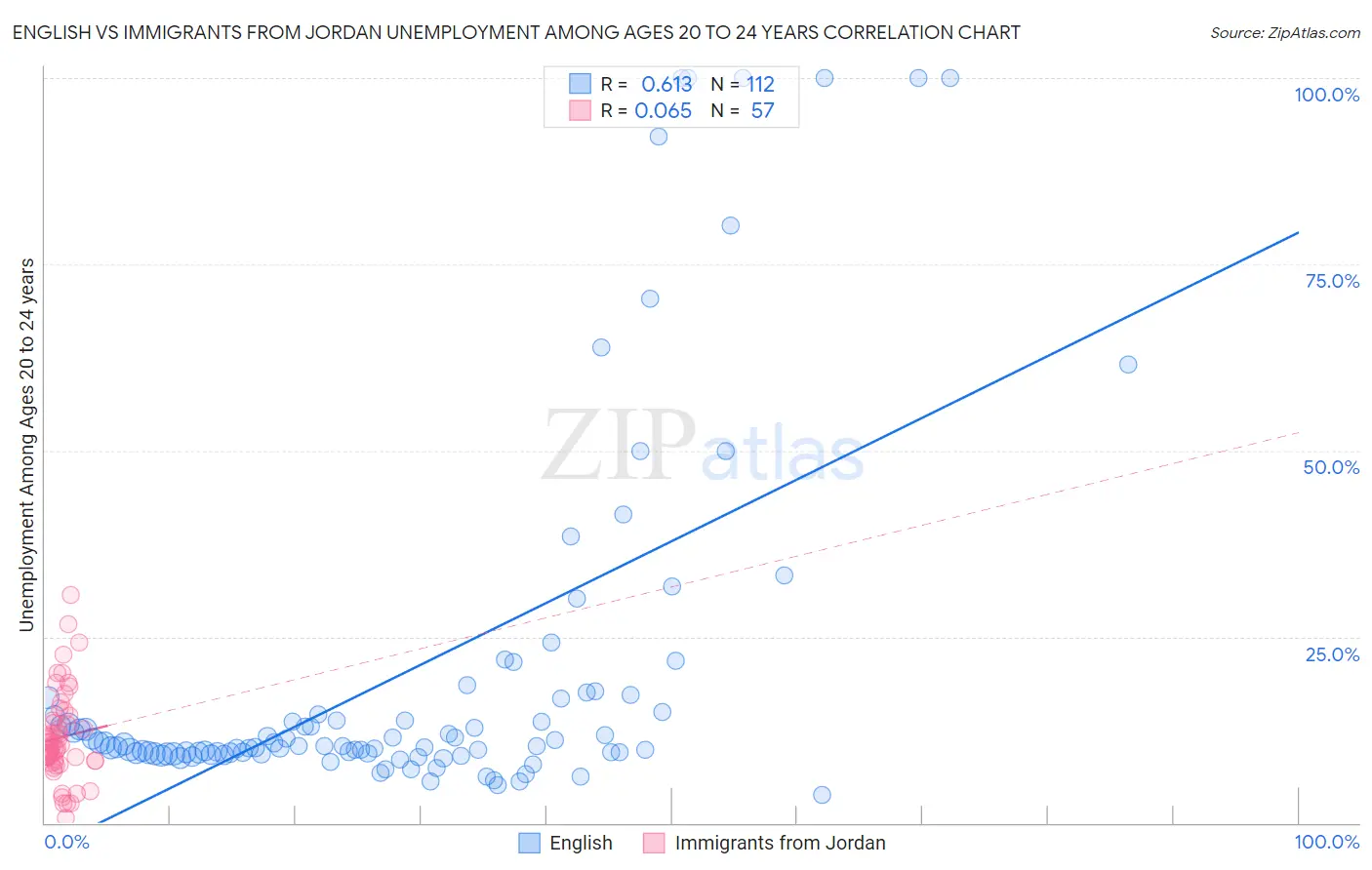 English vs Immigrants from Jordan Unemployment Among Ages 20 to 24 years