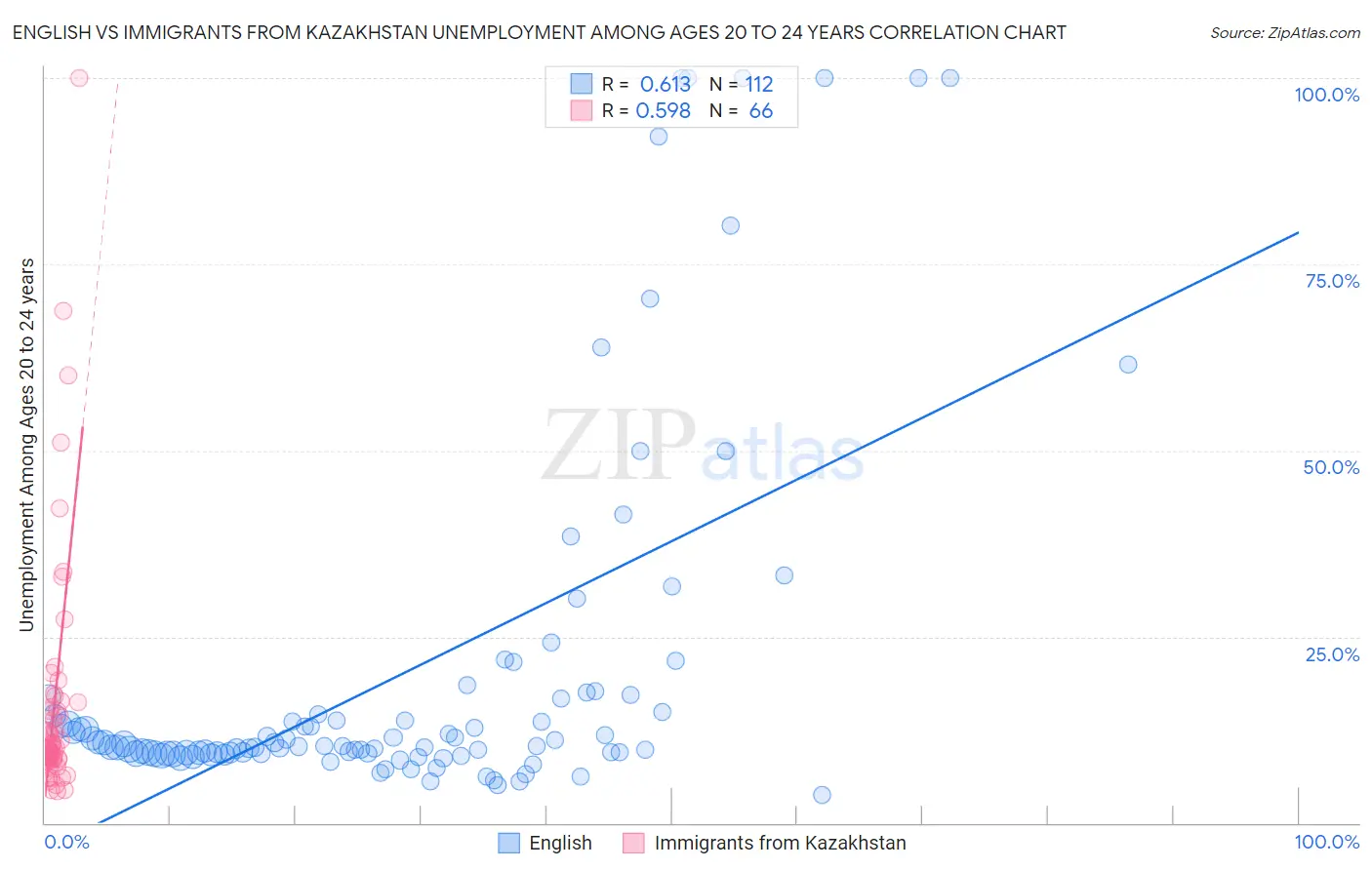 English vs Immigrants from Kazakhstan Unemployment Among Ages 20 to 24 years