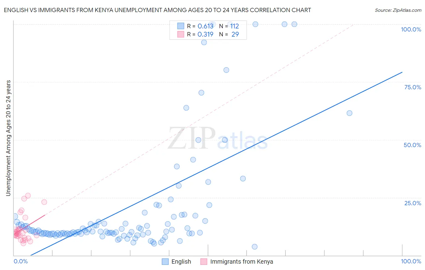 English vs Immigrants from Kenya Unemployment Among Ages 20 to 24 years