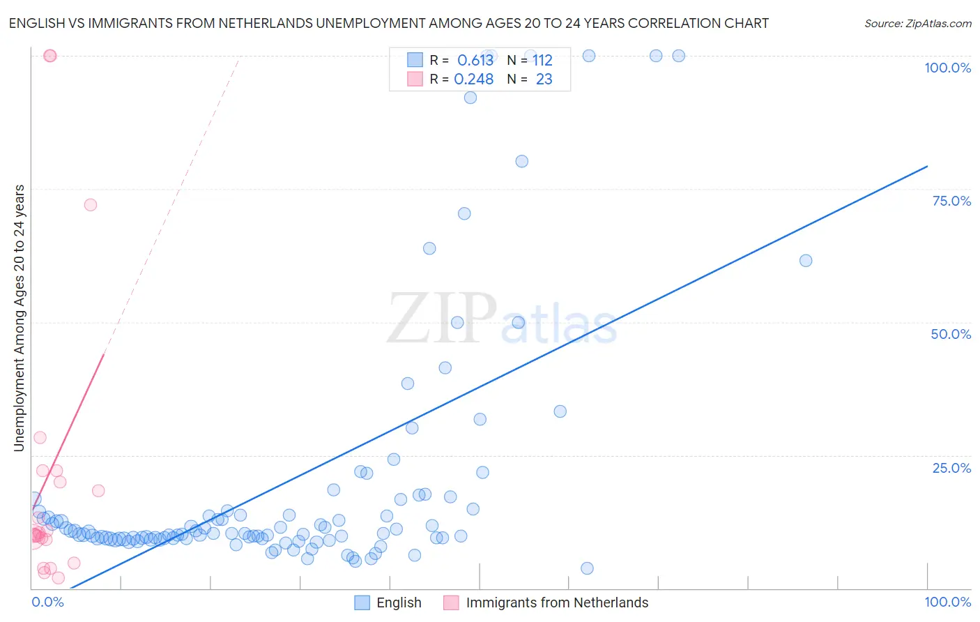 English vs Immigrants from Netherlands Unemployment Among Ages 20 to 24 years