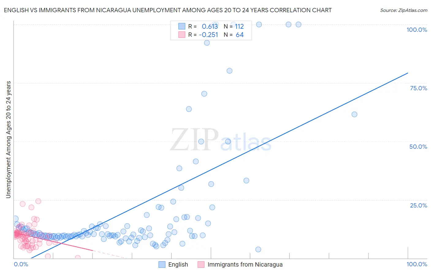 English vs Immigrants from Nicaragua Unemployment Among Ages 20 to 24 years