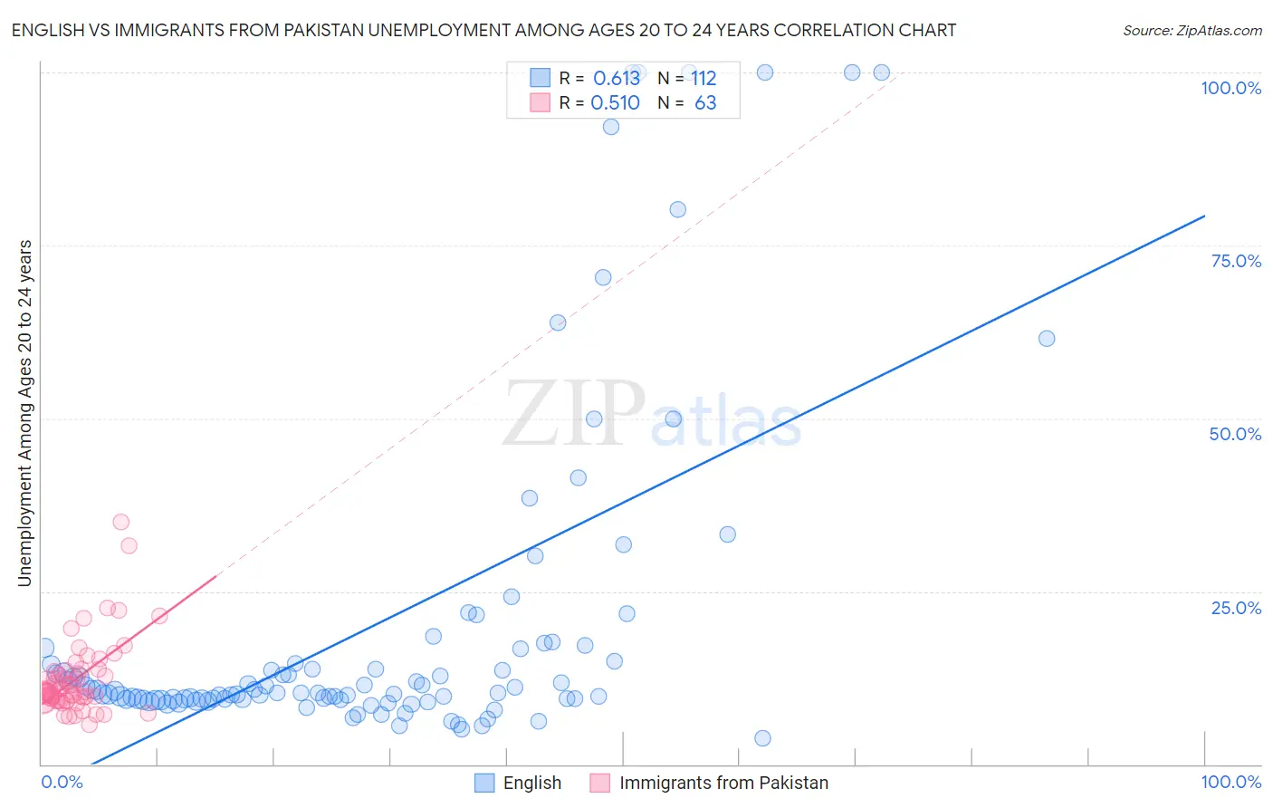 English vs Immigrants from Pakistan Unemployment Among Ages 20 to 24 years