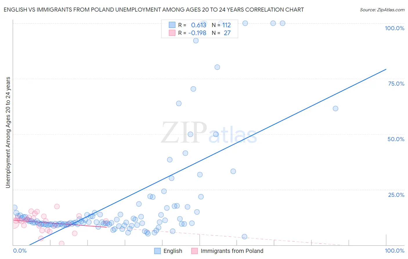 English vs Immigrants from Poland Unemployment Among Ages 20 to 24 years