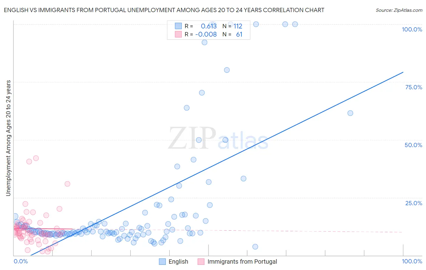 English vs Immigrants from Portugal Unemployment Among Ages 20 to 24 years