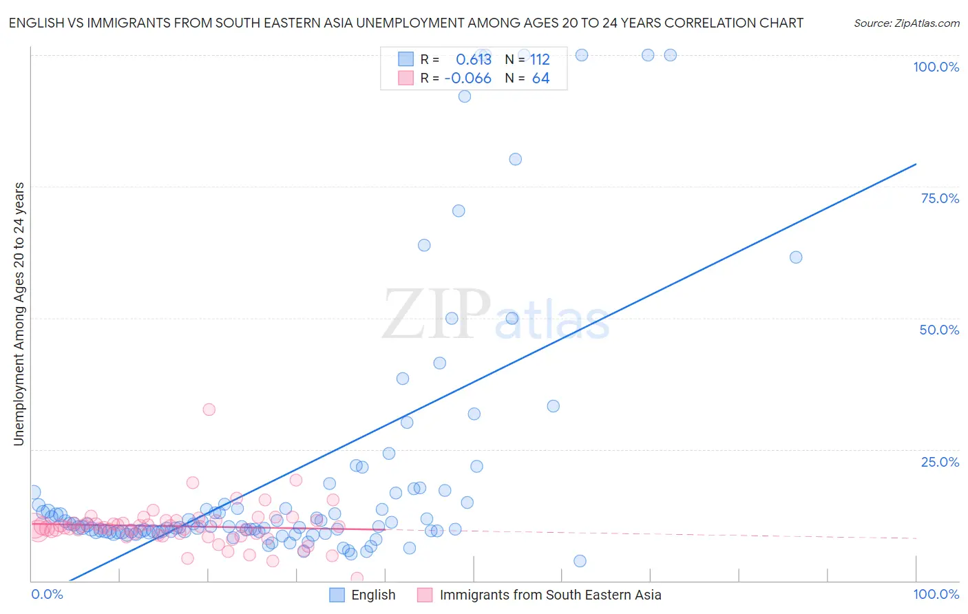 English vs Immigrants from South Eastern Asia Unemployment Among Ages 20 to 24 years