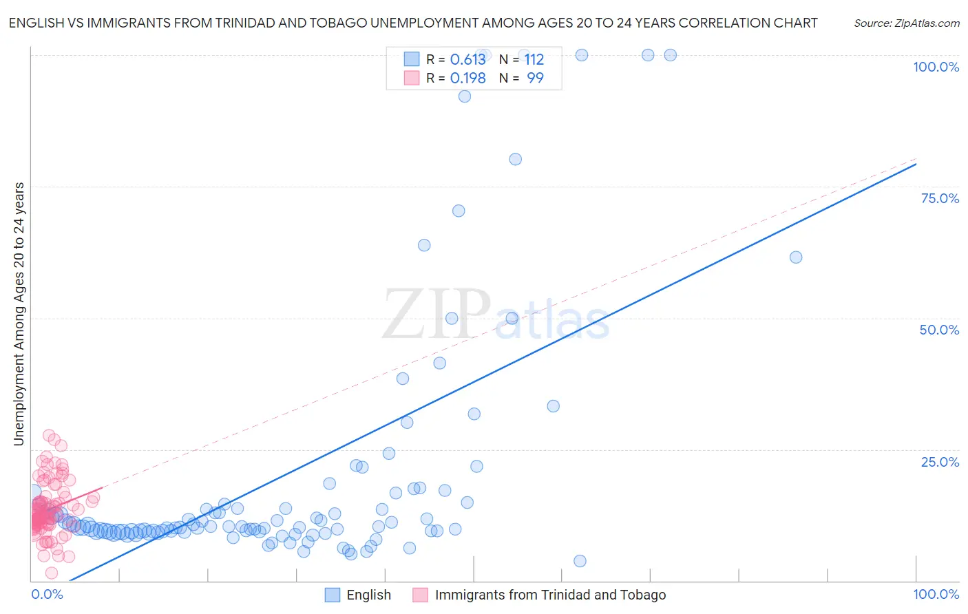 English vs Immigrants from Trinidad and Tobago Unemployment Among Ages 20 to 24 years