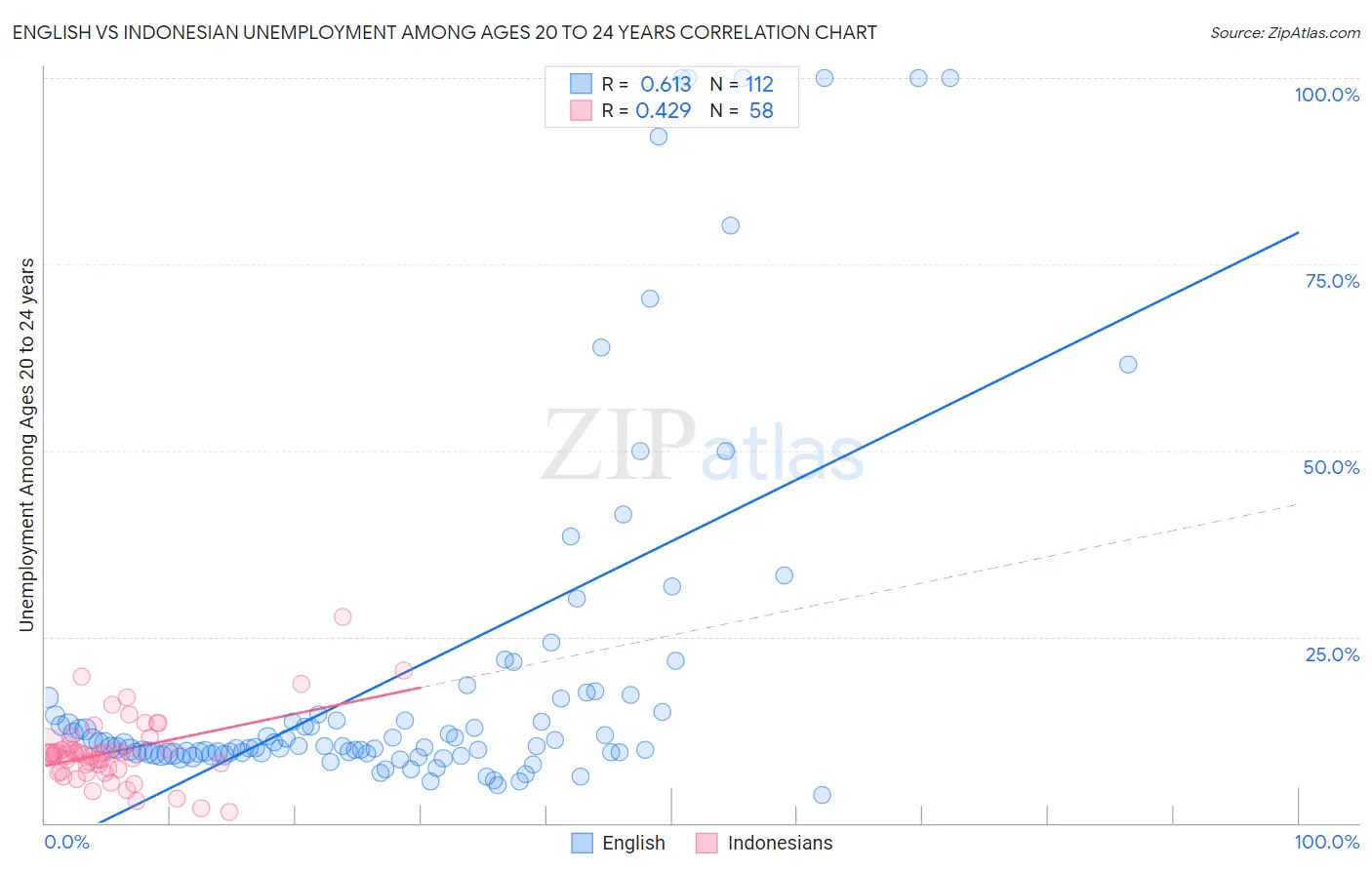 English vs Indonesian Unemployment Among Ages 20 to 24 years