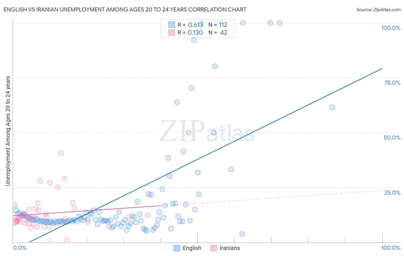 English vs Iranian Unemployment Among Ages 20 to 24 years