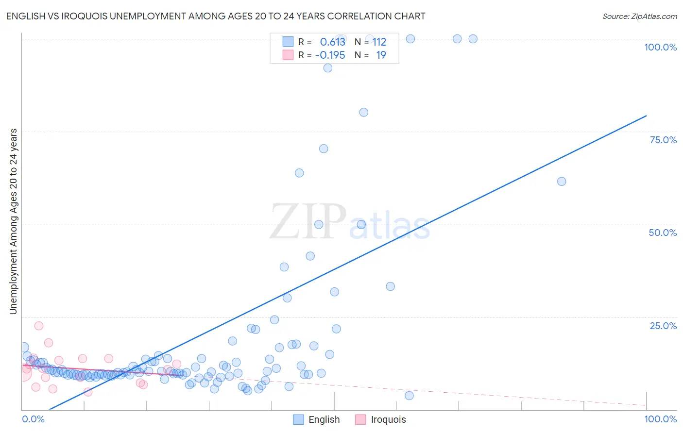 English vs Iroquois Unemployment Among Ages 20 to 24 years