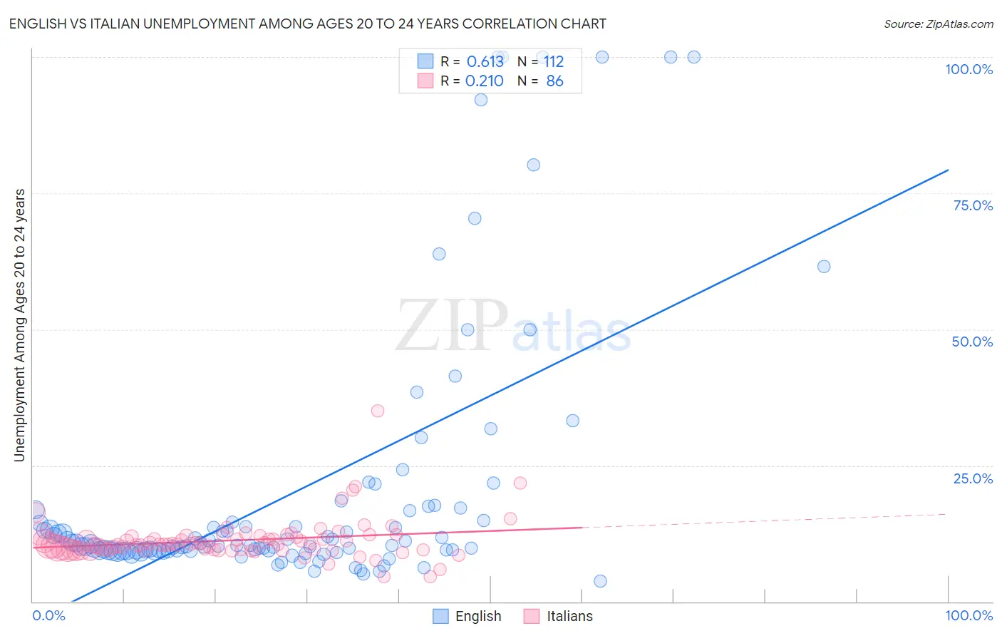 English vs Italian Unemployment Among Ages 20 to 24 years