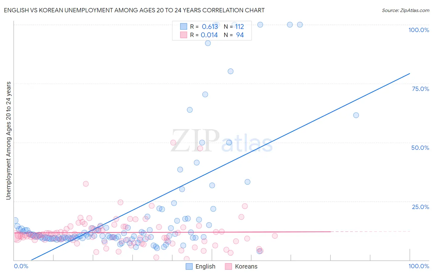 English vs Korean Unemployment Among Ages 20 to 24 years