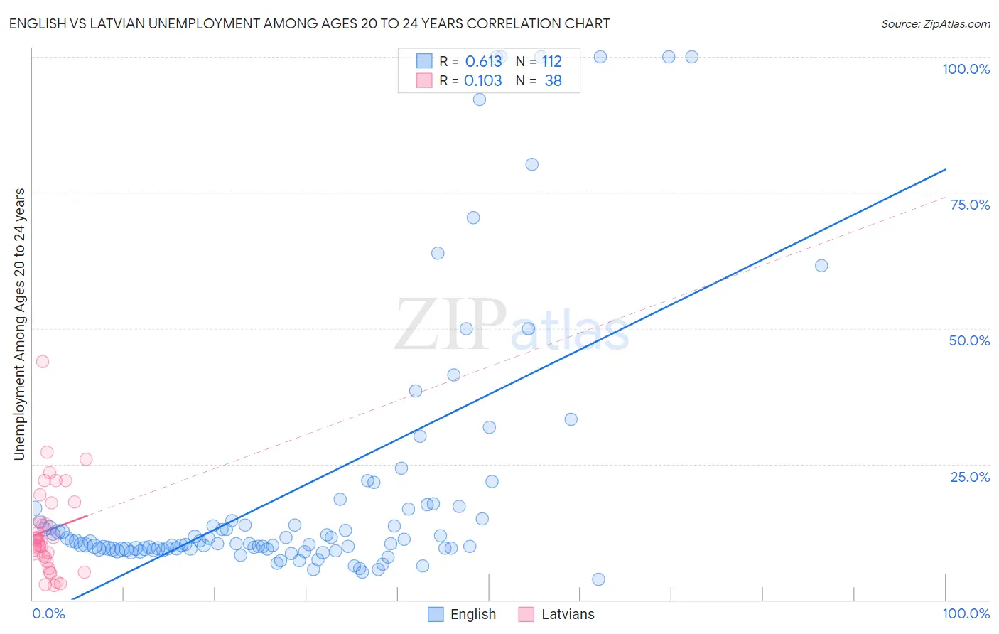 English vs Latvian Unemployment Among Ages 20 to 24 years