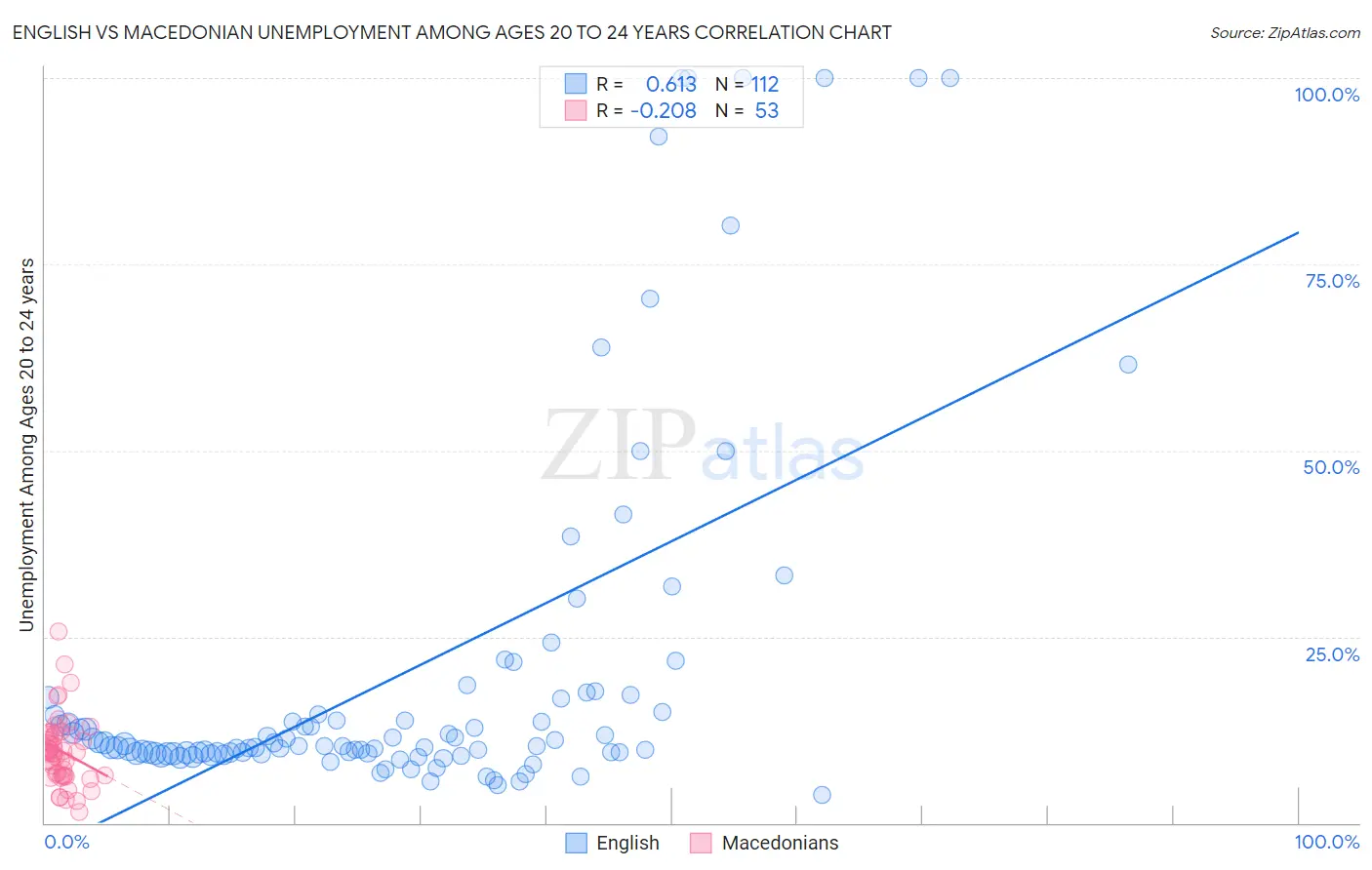 English vs Macedonian Unemployment Among Ages 20 to 24 years