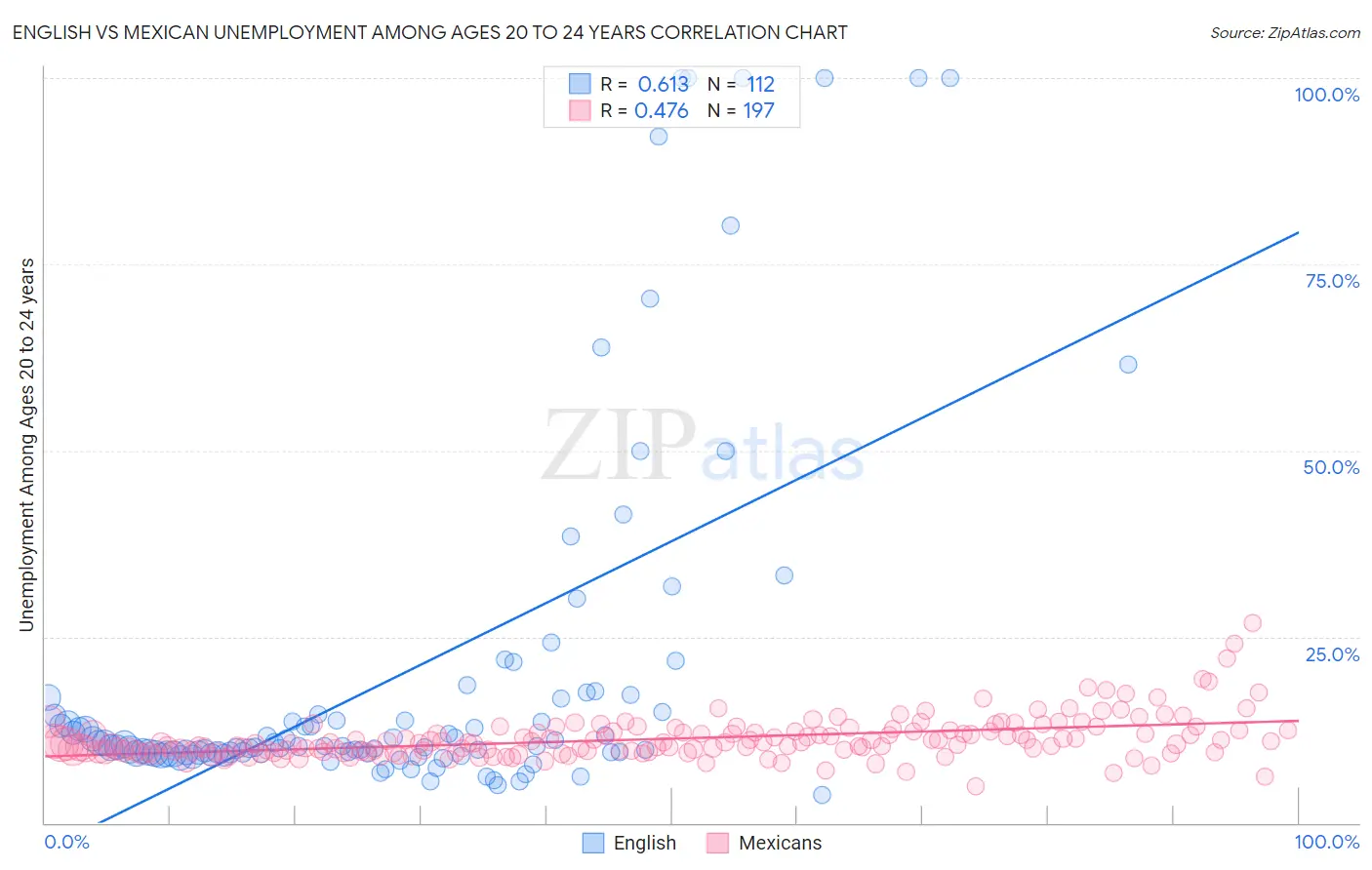 English vs Mexican Unemployment Among Ages 20 to 24 years