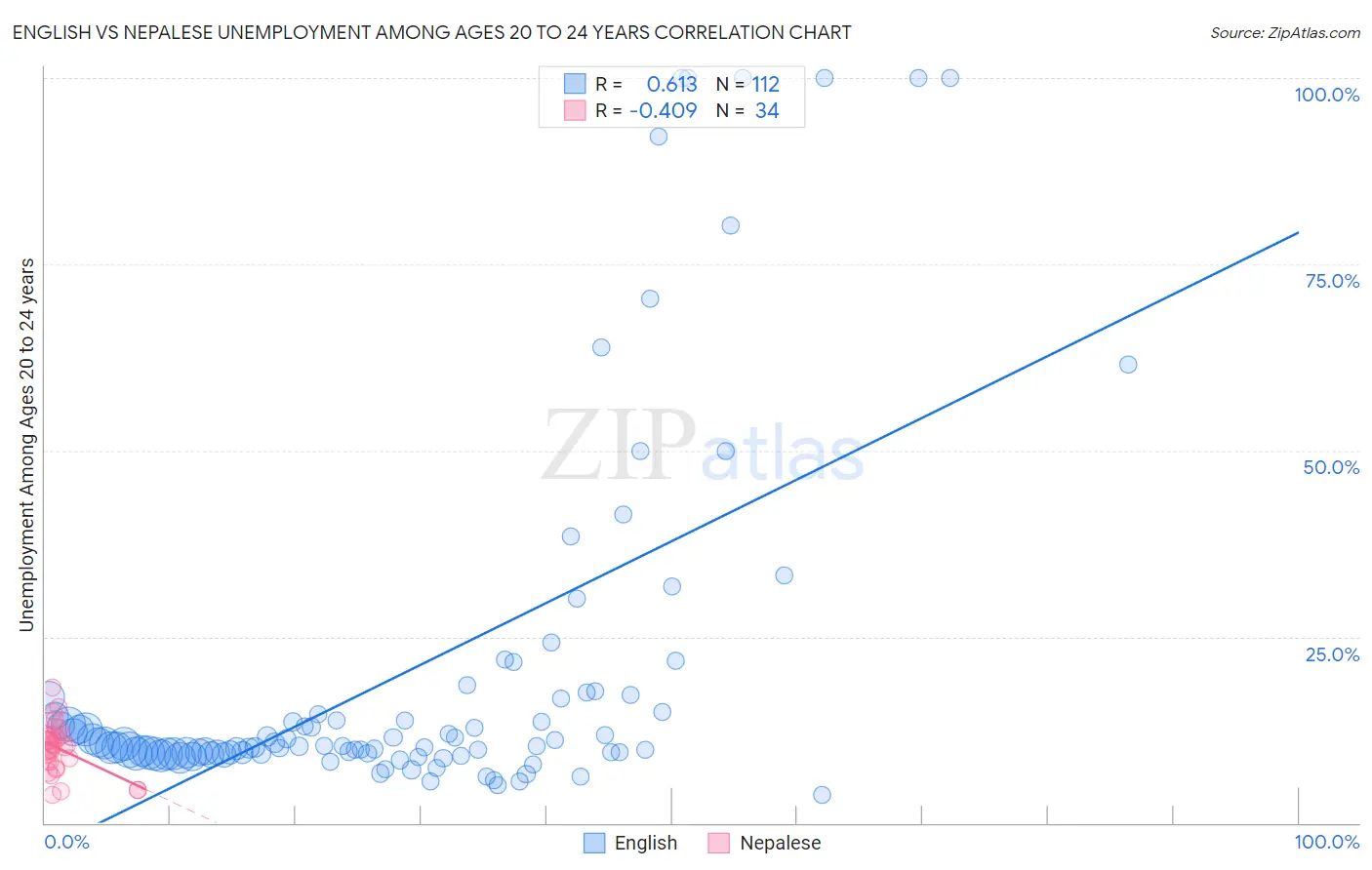 English vs Nepalese Unemployment Among Ages 20 to 24 years
