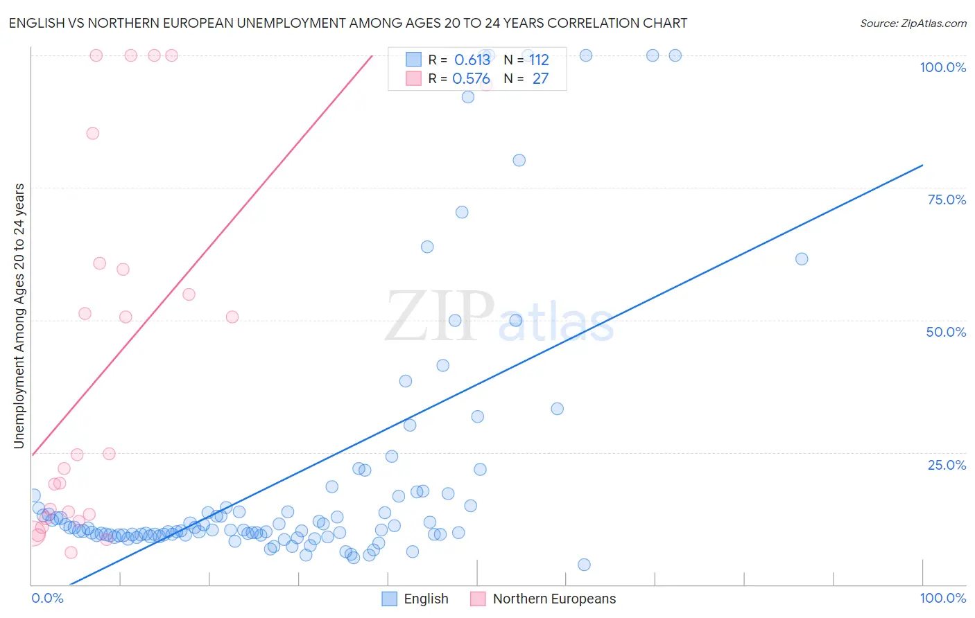 English vs Northern European Unemployment Among Ages 20 to 24 years