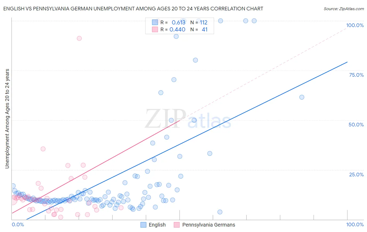 English vs Pennsylvania German Unemployment Among Ages 20 to 24 years