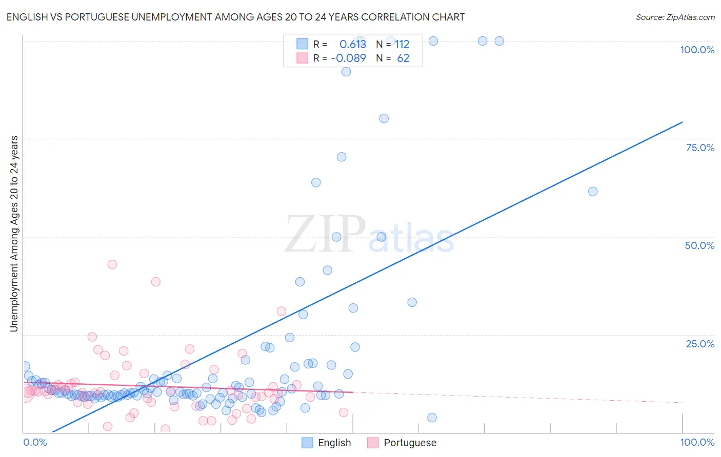 English vs Portuguese Unemployment Among Ages 20 to 24 years