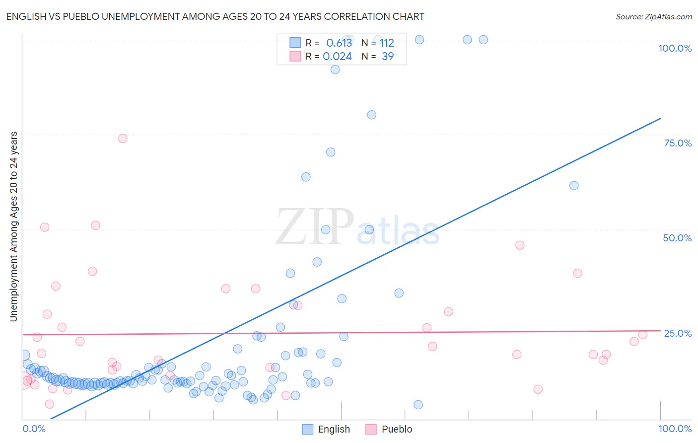 English vs Pueblo Unemployment Among Ages 20 to 24 years