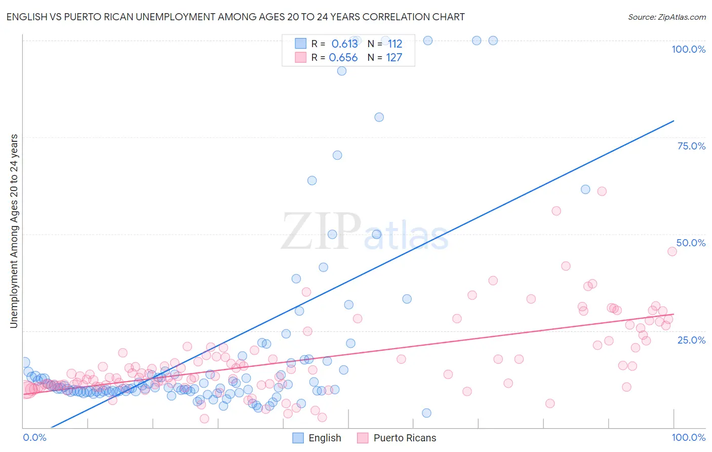 English vs Puerto Rican Unemployment Among Ages 20 to 24 years