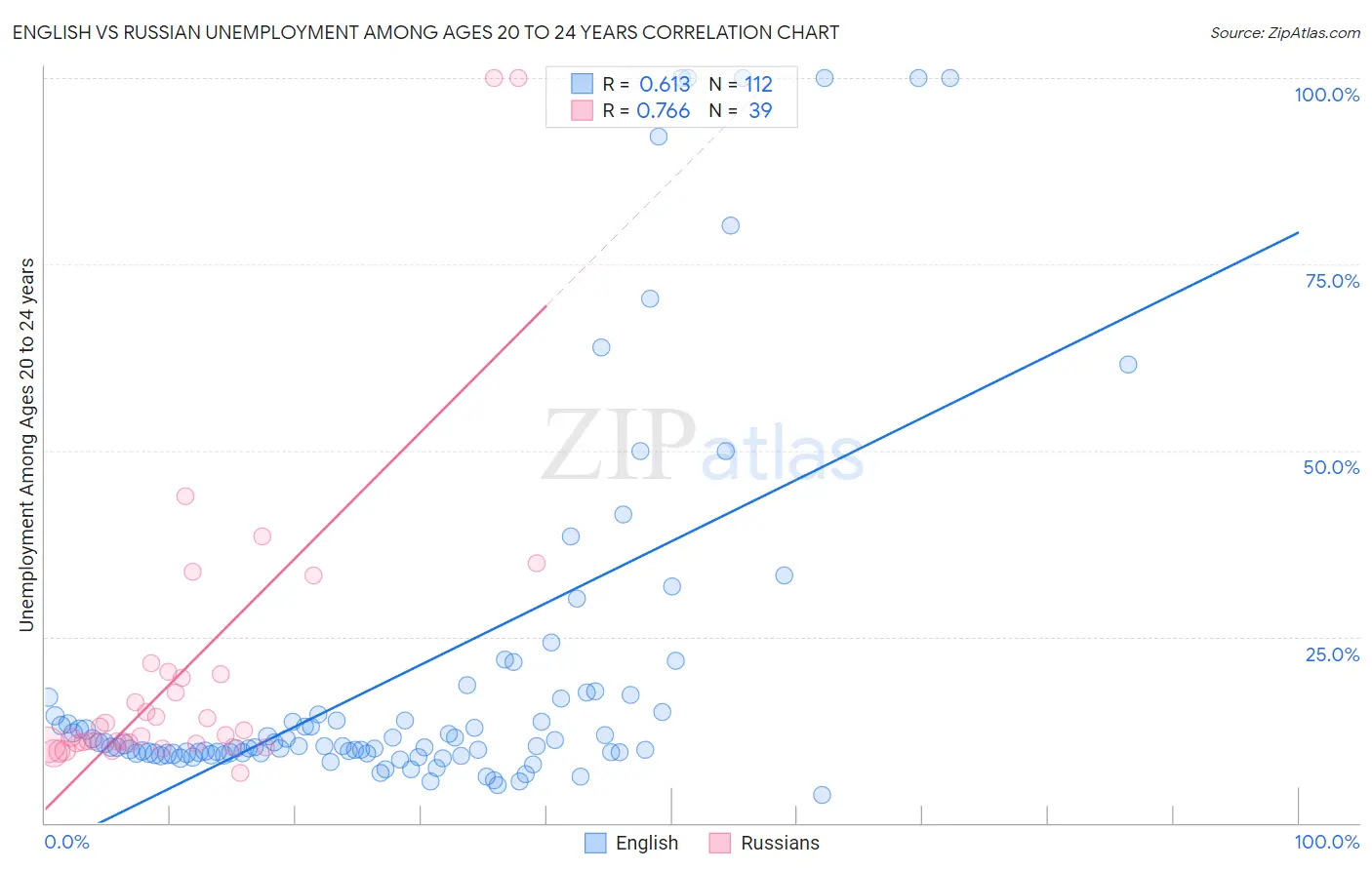 English vs Russian Unemployment Among Ages 20 to 24 years