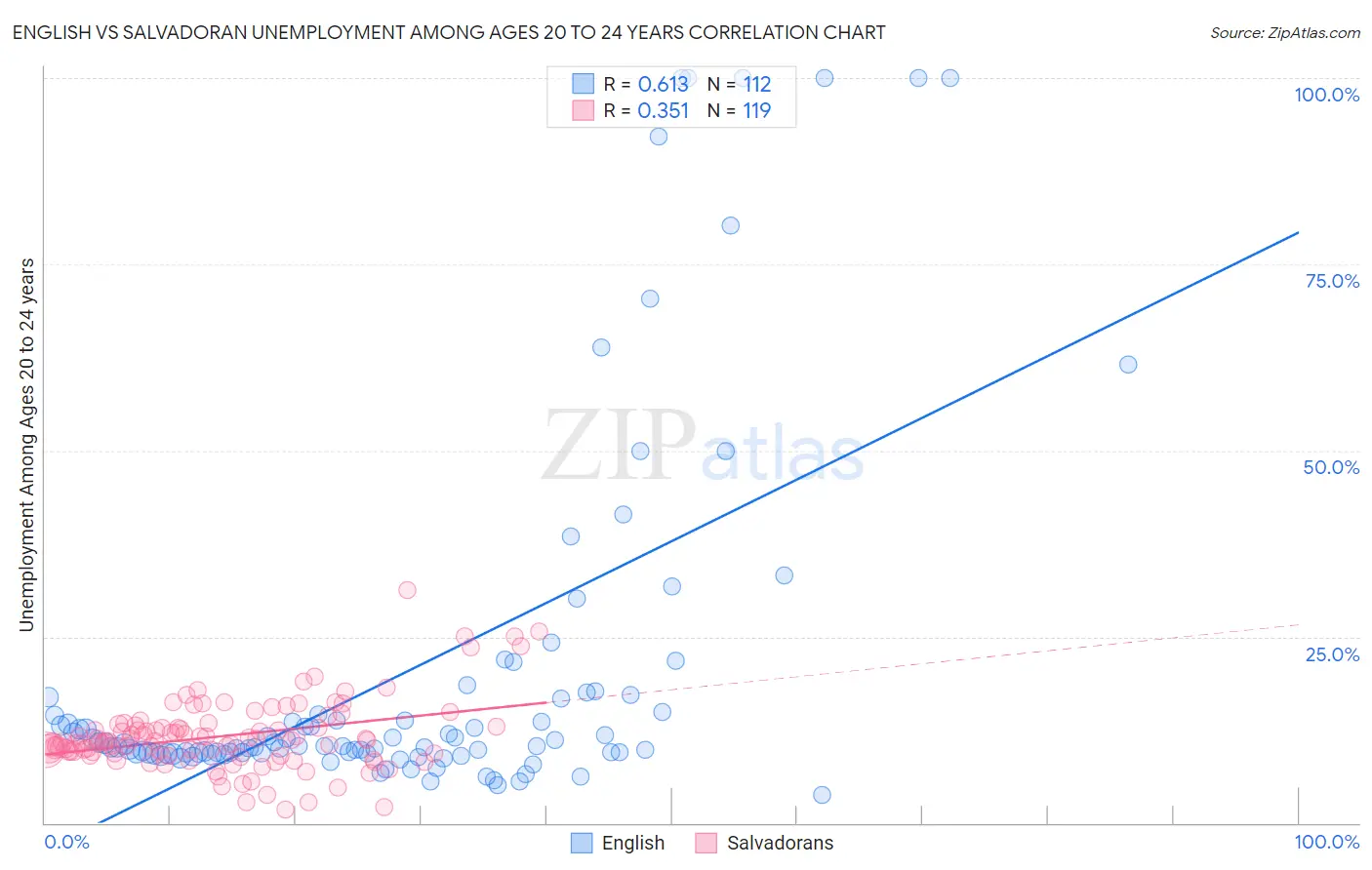 English vs Salvadoran Unemployment Among Ages 20 to 24 years