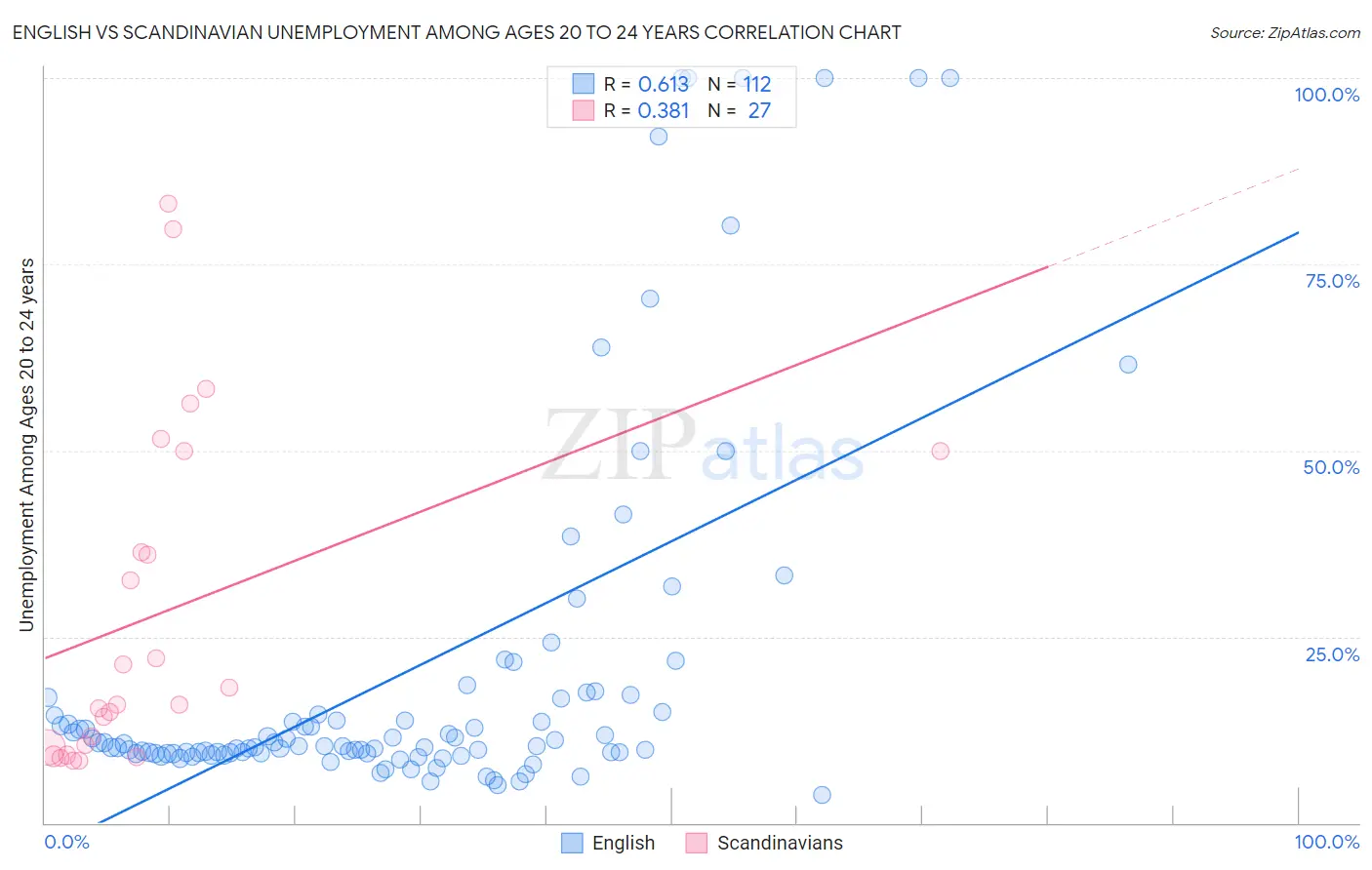 English vs Scandinavian Unemployment Among Ages 20 to 24 years